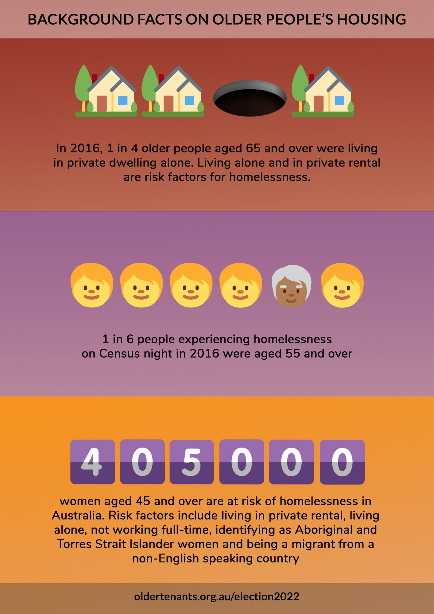 Background facts about older peoples homelessness in Australia