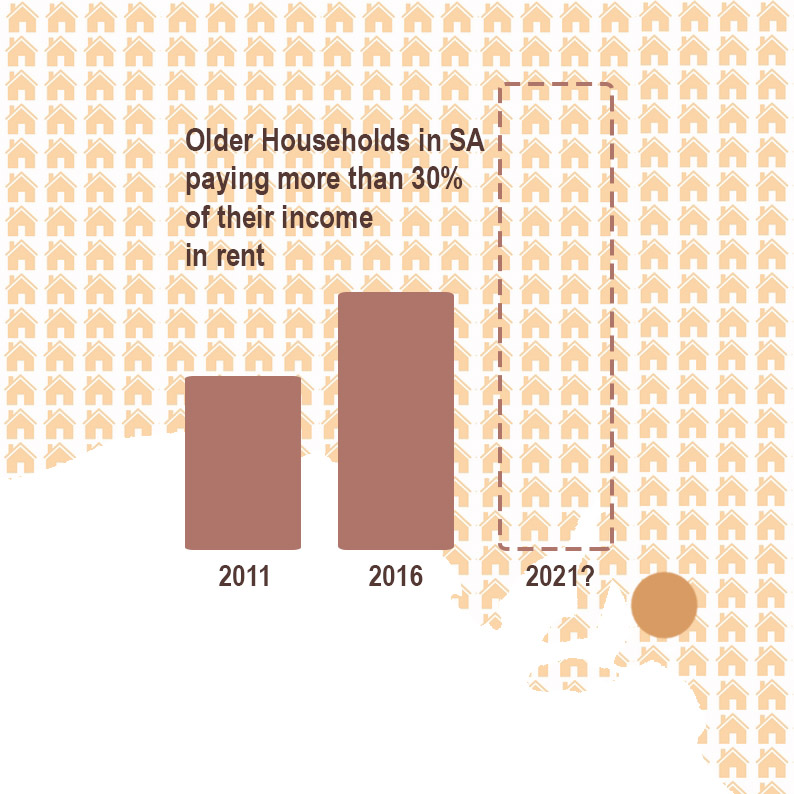 Graph showing rising levels of housing stress