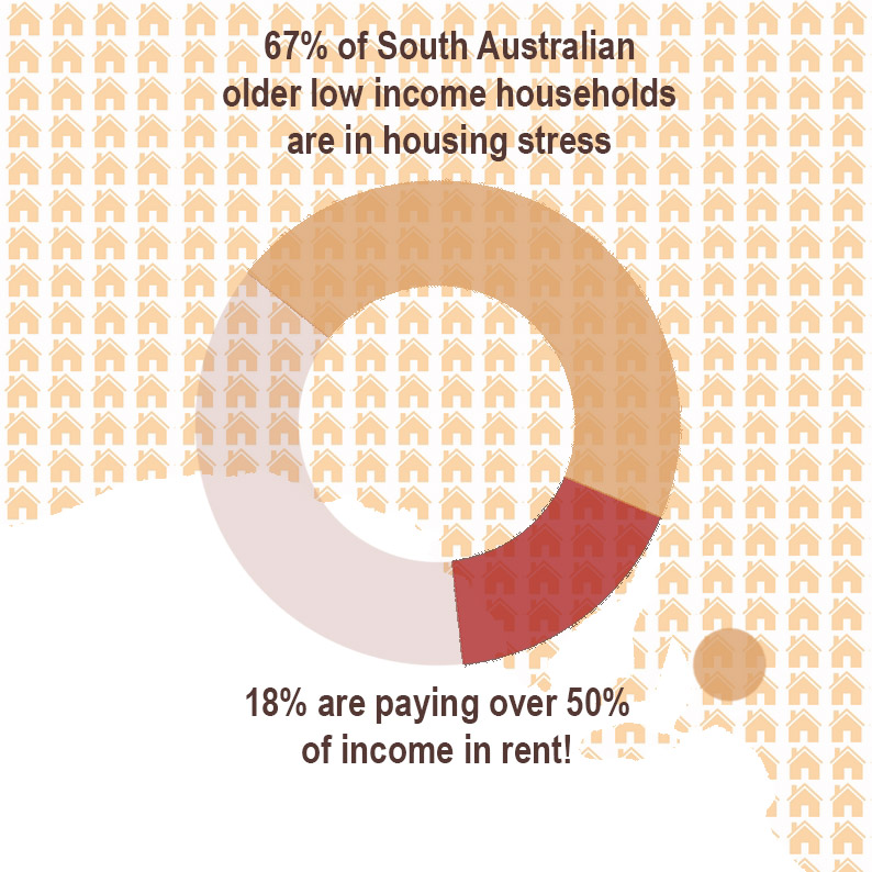 Pie Chart showing numbers of older South Australian renters in housing stress